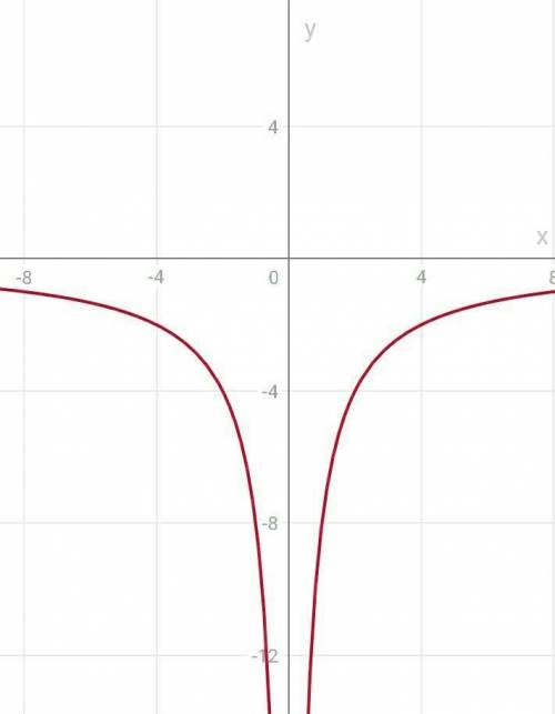 Побудуйте графік функції y= - 8/|x|