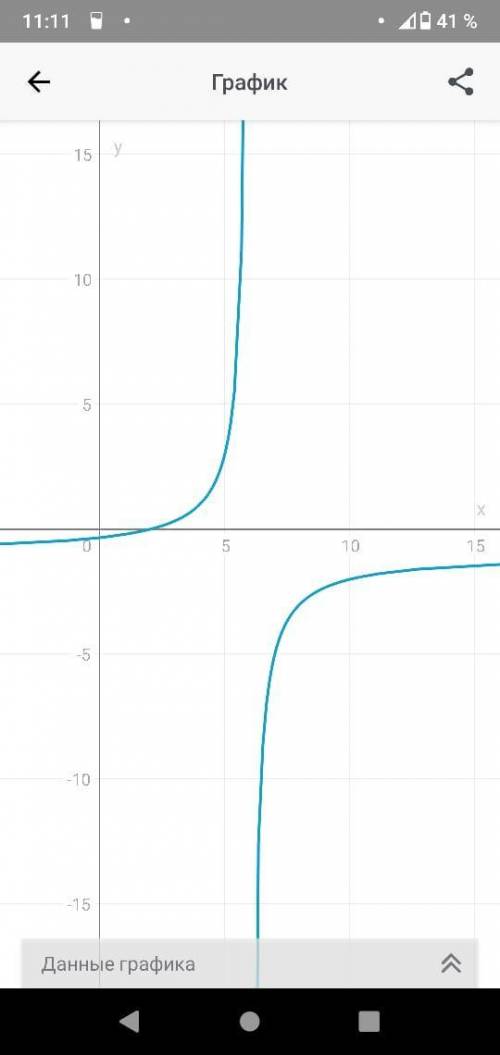 Решите задание 8: графики функции (2-x)/(x-6) и g(x) симметричны относительно прямой y = x. Найдите