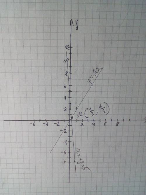 надо!! Решите графически систему уравнений:[y=2x, 13x + y= 5.​