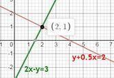 решите ГРАФИЧЕСКИМ методом систему уравнений, также укажите координаты