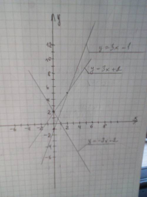 Постройте в одной и той же системе координат графики функцийy=3x-1, y=3x+2, y=-2x+2.​