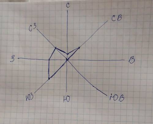 Б. Постройте Розу ветровС1СВ2в0юв0ю0юз3з 3сз 2​