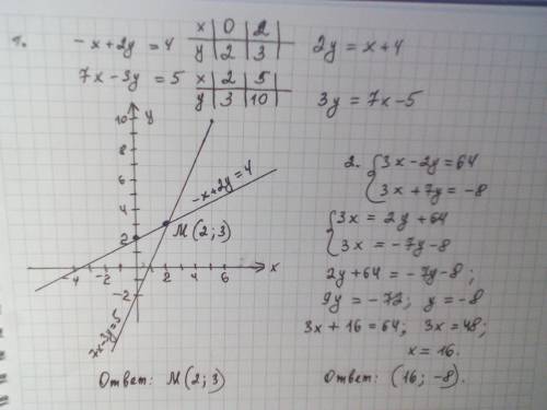 1. Решите систему уравнений графическим методом: { -х + 2y = 4, 7х - 3у = 5 } 2. Решите систему урав