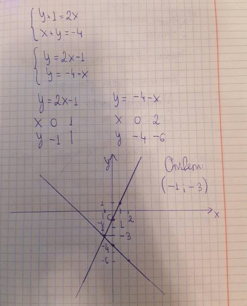 Решите графическим методом систему уравнений и найдите координаты точки пересечения графиков функций