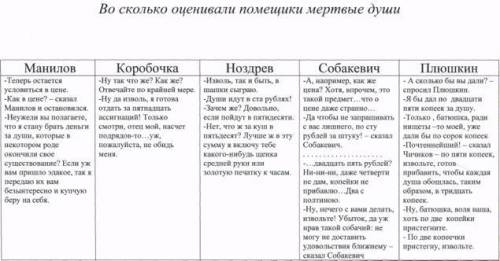 ЦИТАТНУЮ характеристику героев по 2-3 главам Мертвые души