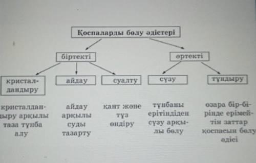 Рін сипаттаңдар ҚоспалардыңтүрлеріәркелкіТұндыруН.ант жәнеТұнбаныерітіндіденӨзара бірбірінде ерімуз