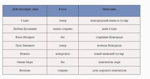 Конспект опера-былина Садко ​