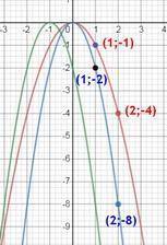 Построить схематически график функции y=-2(x+1)²​