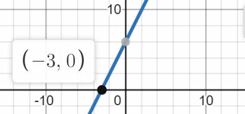 Найдите координаты точки пересечения функции у=2х+6 с осью абсцисс: (0;-3) (-3;0) (0;3) (3;0)