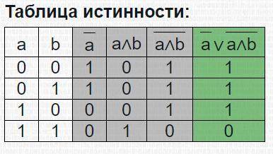 Таблица истиности А или НЕ В и (НЕ А и В) иНЕ А или Не ( В и А)​С росписью.