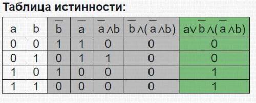 Таблица истиности А или НЕ В и (НЕ А и В) иНЕ А или Не ( В и А)​С росписью.