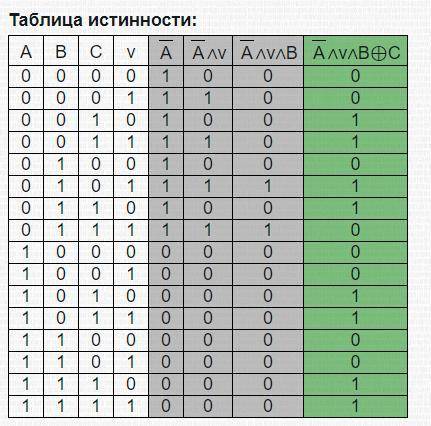   .помгите!!   Дан фрагмент таблицы истинности выражения F. Какое выражение соответствует F?       1