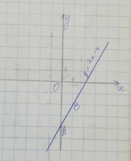 4. Постройте график функции, заданной формулой у=2x-4.​