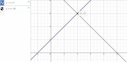 Решите графическим систему уравнений: у-х=2 у+х=10