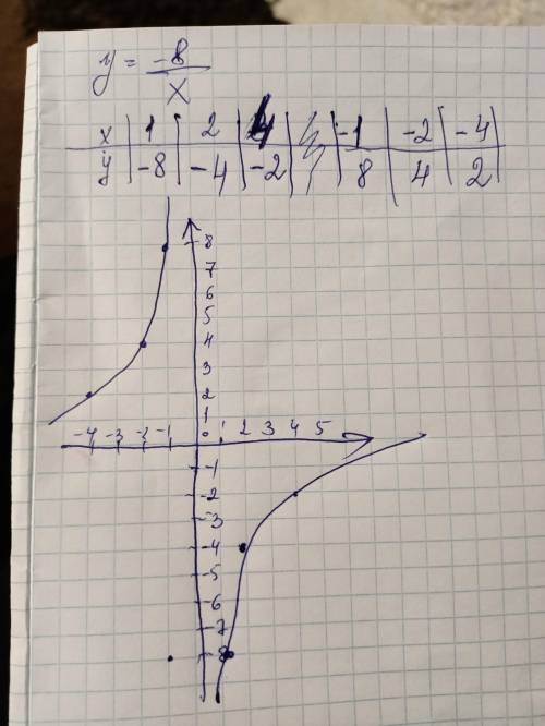 Постройте график функции у= - 8/х Найдите с построенного графика:а) значение у, которое соответствуе