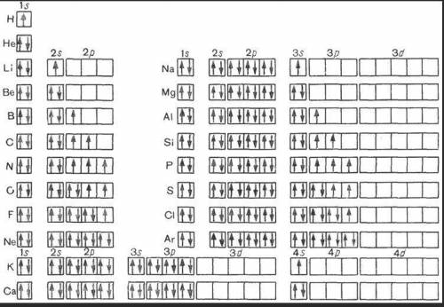 Виды орбиталей, графическая формула.​