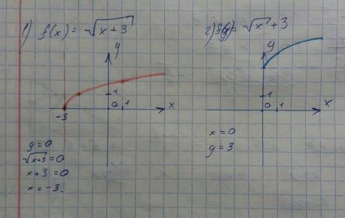 Постройте график функции: 1) f(x)= (корень x+3) 2) f(x)= (корень x) + 3