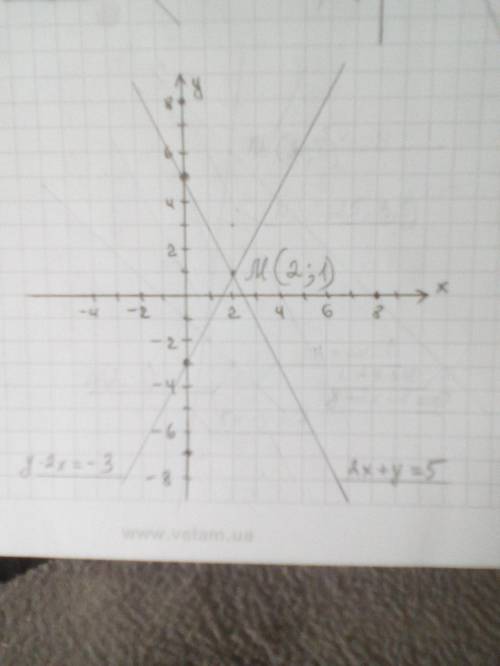 5. Найдите координату пересечении графиков функции 2х + y = 5 и у-2х = -3, предварительно построив г