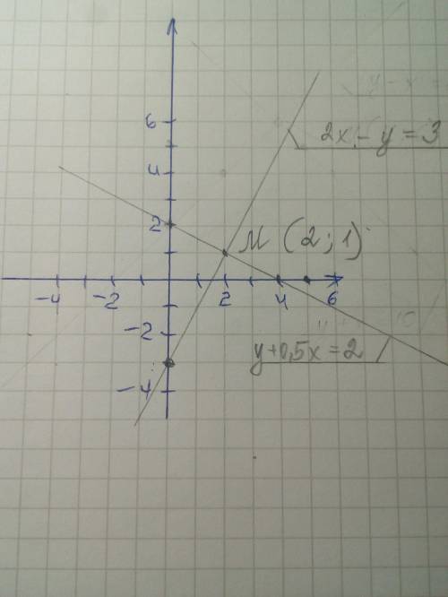 5. Решите графическим методом систему уравнений у + 0.5х =22 х - y = 3 сочч умоляюсь ребят​