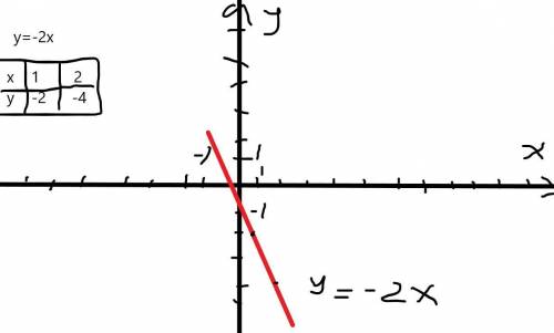 Найди кординаты точки пересечение графиков функций y=-2x​