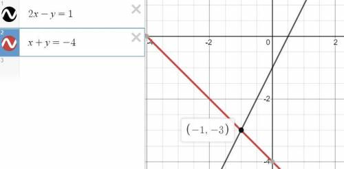 Решите систему уравнений графическим методом 2х-у=1 х+у=-4​