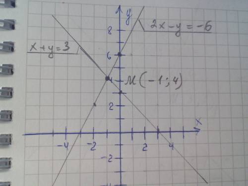 3.Решите графическим систему линейных уравнений{(х+у=3 {2х-у=-6​