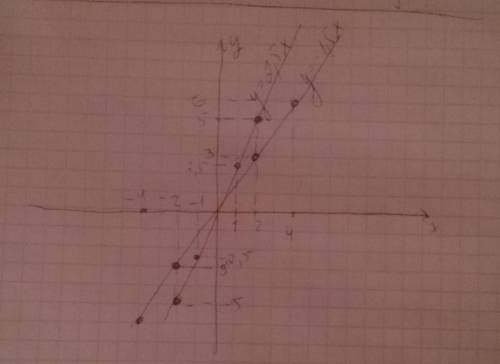 3. Постройте в одной системе координат графикифункций у=1.5х и у= 2.5х.​