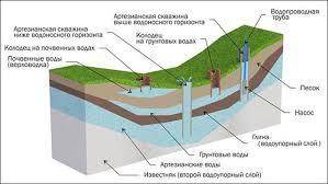 Водоупорные слои где находятся желательно на картинки​