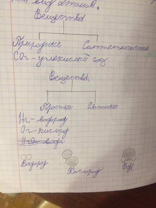 Заполните схему: Группы химических веществ по составу. Приведите по два примера веществ каждой групп