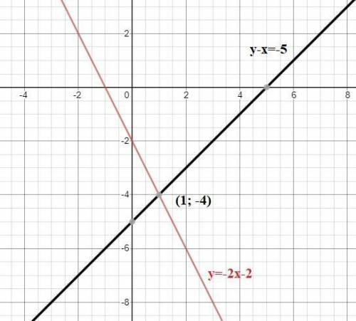 Решите систему уравнений графическим методом: у-х=-5 у=-2х-2 решите систему уравнений методом постан