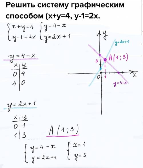 Решить систему графическим х+у=4, у-1=2х. Хлп народ