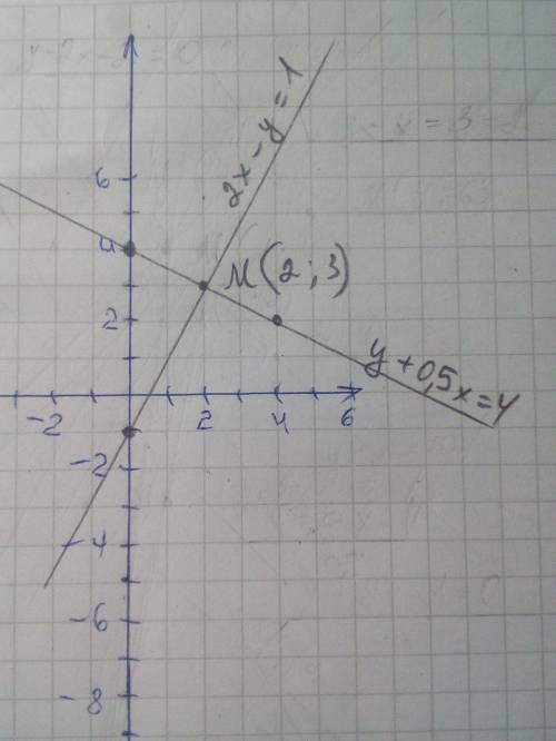 Решите графическим методом систему уравнений у+0,5х=4 2х-у=1