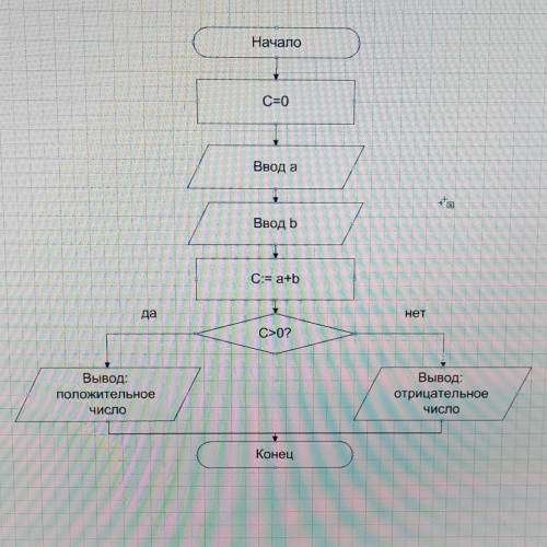 составить алгоритм в виде блок-схемы им для решения следующей задачи ввести 2 числа a и b найти их с