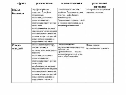 Расскажите о населении северо-восточного и северо-западного побережья Африки 13 век по плану условия