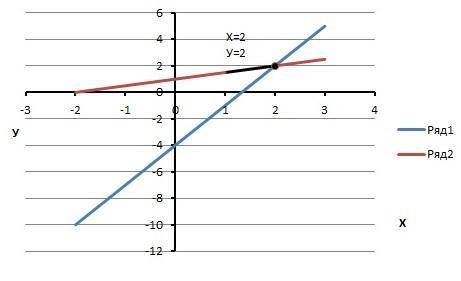 4. Решите систему уравнений графическим (3x-y = 40,5х – у = -1​