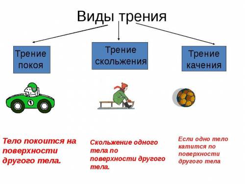 Вопрос:Какие виды трения есть? Приведите примеры на каждый вид ​