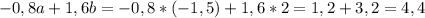 -0,8a+1,6b = -0,8*(-1,5)+1,6*2=1,2+3,2= 4,4