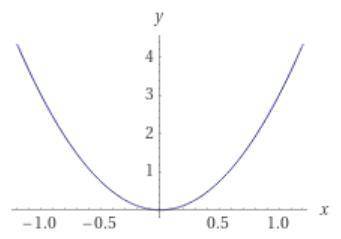 Постройте график функций у=3х²​