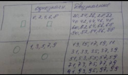 3. Собери данные о числах от 0 до 20 в диаграмму. ОднозначныеДвузначныеВ записиесть цифры0, 2, 4, 6,