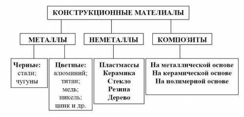 Какие конструкционные материалы вы знаете и где они используются ​