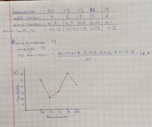 Абитуриенты на вступительных экзаменах набрали следующее количество : 20 19 18 19 16 17 16 18 16 19