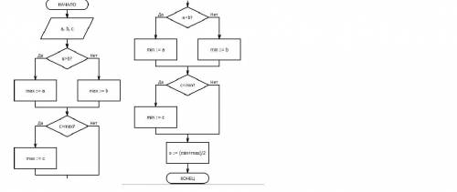 Блок схемы .Посчитать среднее арифметическое между максимумом и мин из 3х чисел.