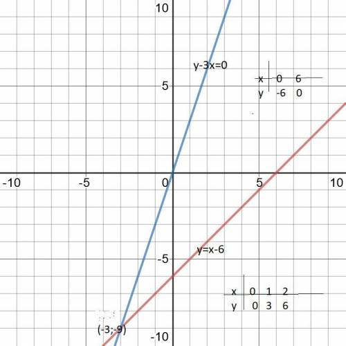 Решите графическим методом систему уравнений : {y=x-6{y-3x=0 ОЧЕНЬ