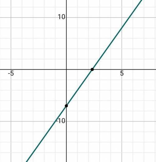 С1. Постройте график функции y=3x-7.​