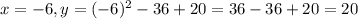 x = -6, y = (-6)^2-36 + 20 = 36 - 36 + 20 = 20