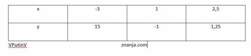 Заполните таблицу значений функции у = х 2 – 2х