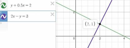 Решение графическим методом систему уравнений y + 0,5x =22x - y =3​