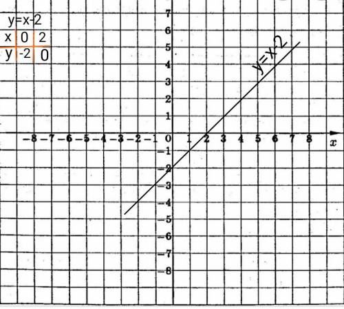 Y=x-2 график функцииPS: надо чертить​