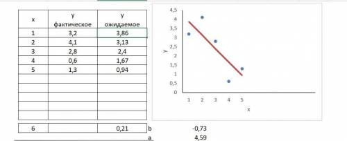 По данным опыта найти формулу виды y=ax+b методом наименьших квадратов. Сделать чертеж. Все остально