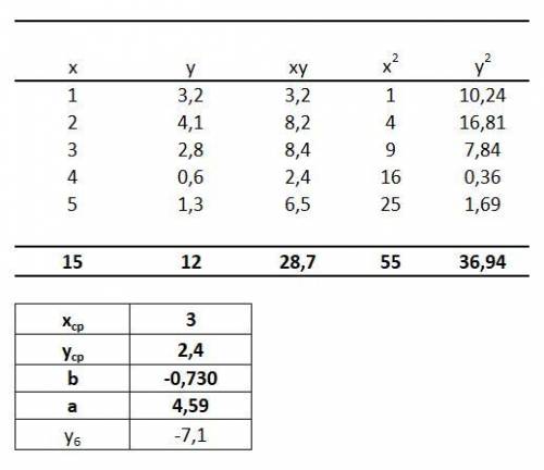 По данным опыта найти формулу виды y=ax+b методом наименьших квадратов. Сделать чертеж. Все остально